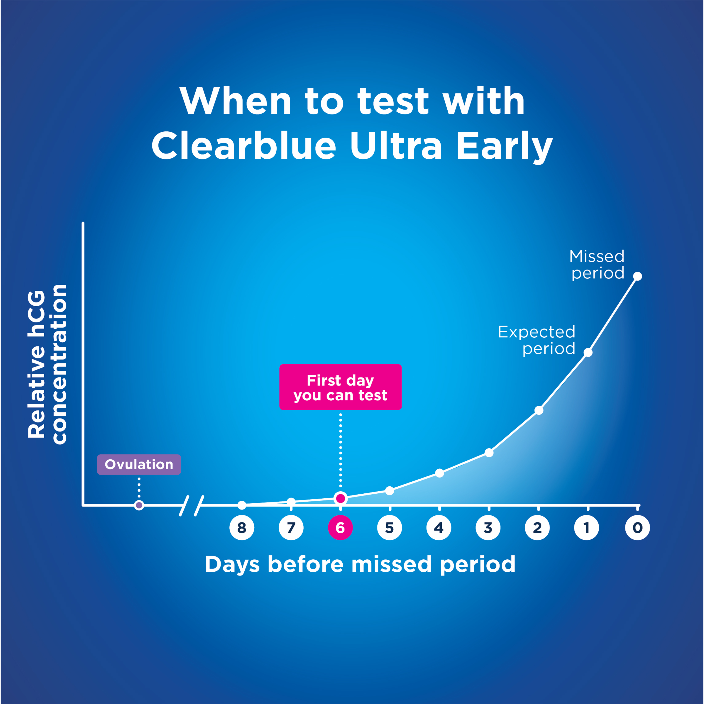 CLEARBLUE EARLY DETECTION PREGNANCY TEST 3 PACK - Image 10