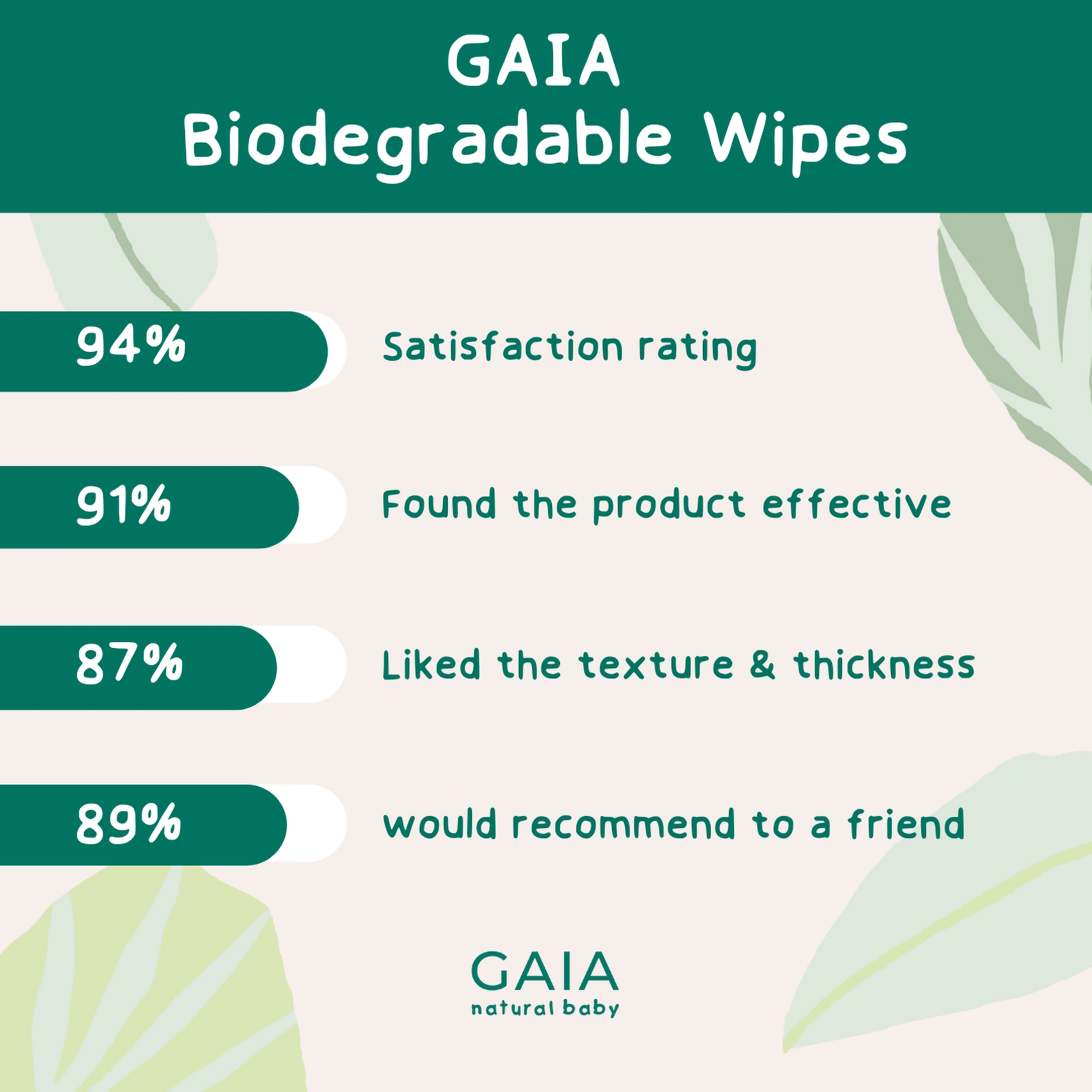 GAIA BABY WIPES NATURAL BIODEGRADABLE WATER + CERAMIDES 70 PACK - Image 11
