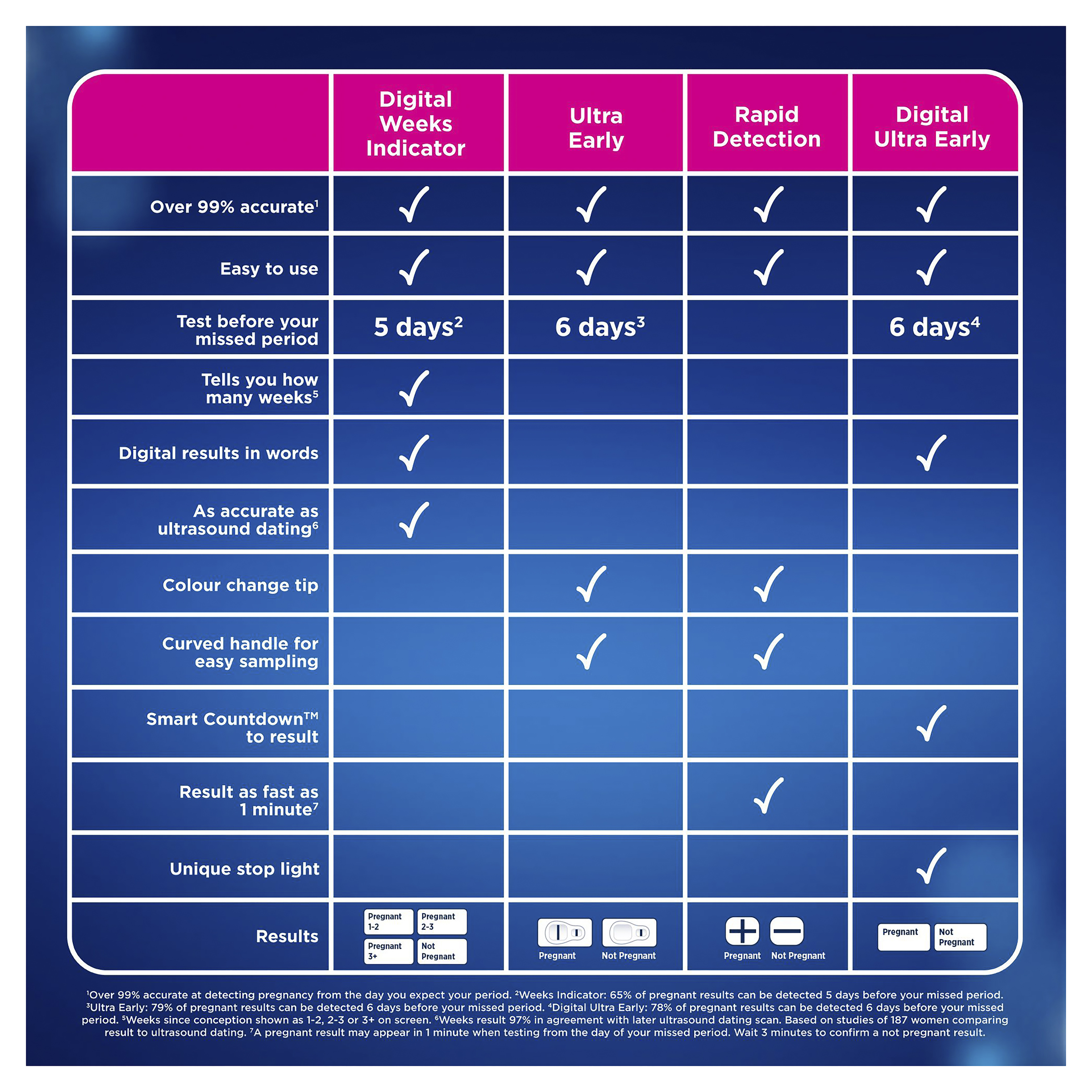 CLEARBLUE VISUAL RAPID PREGNACY TEST 1 PACK - Image 10