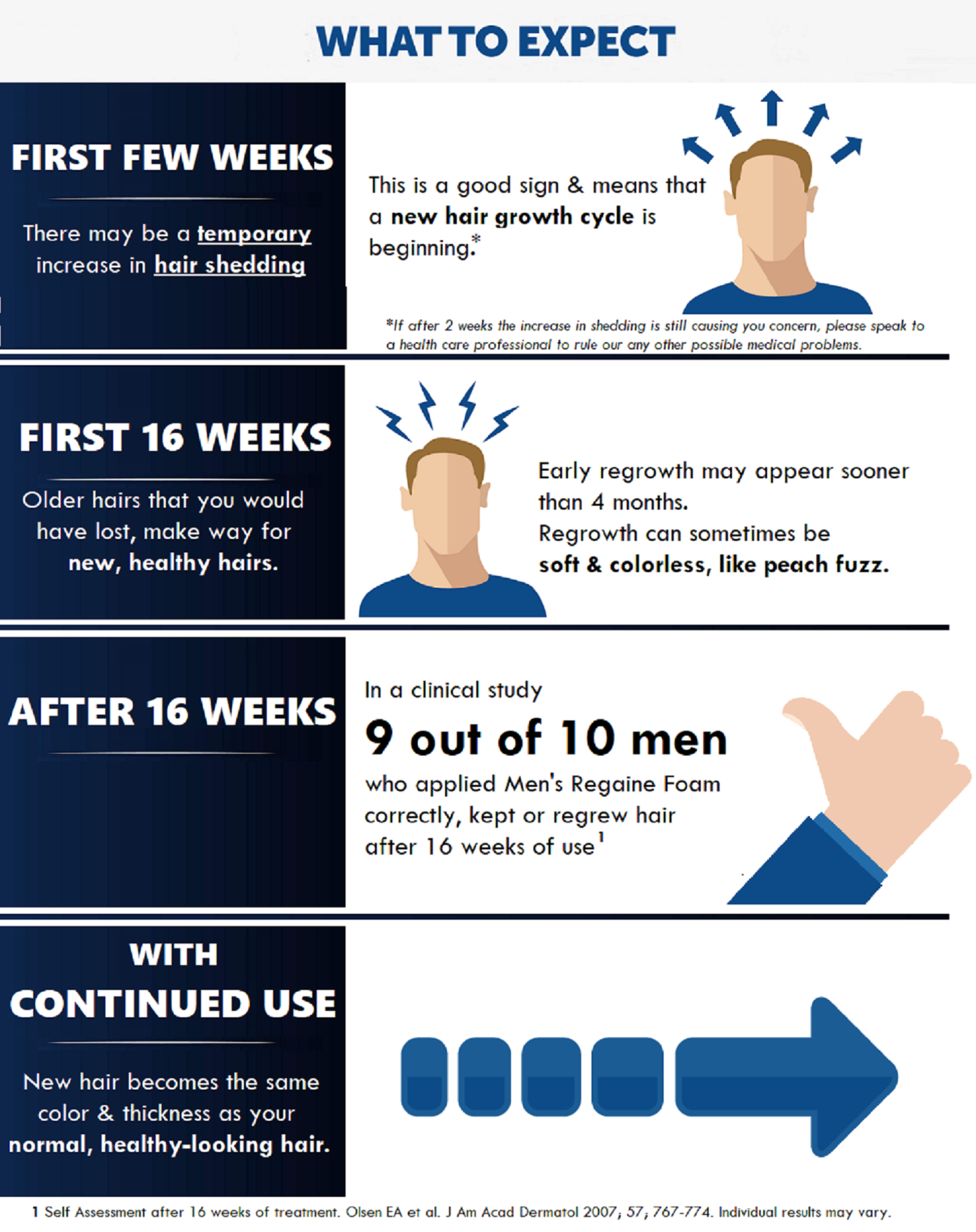 REGAINE MENS EXTRA STRENGTH TREATMENT FOAM 5% 60G 4 PACK - Image 11